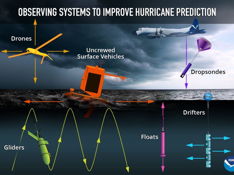 Graphic showing different types of uncrewed systems