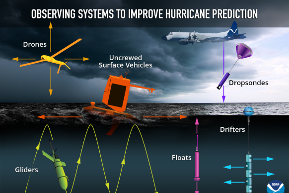 Graphic showing different types of uncrewed systems