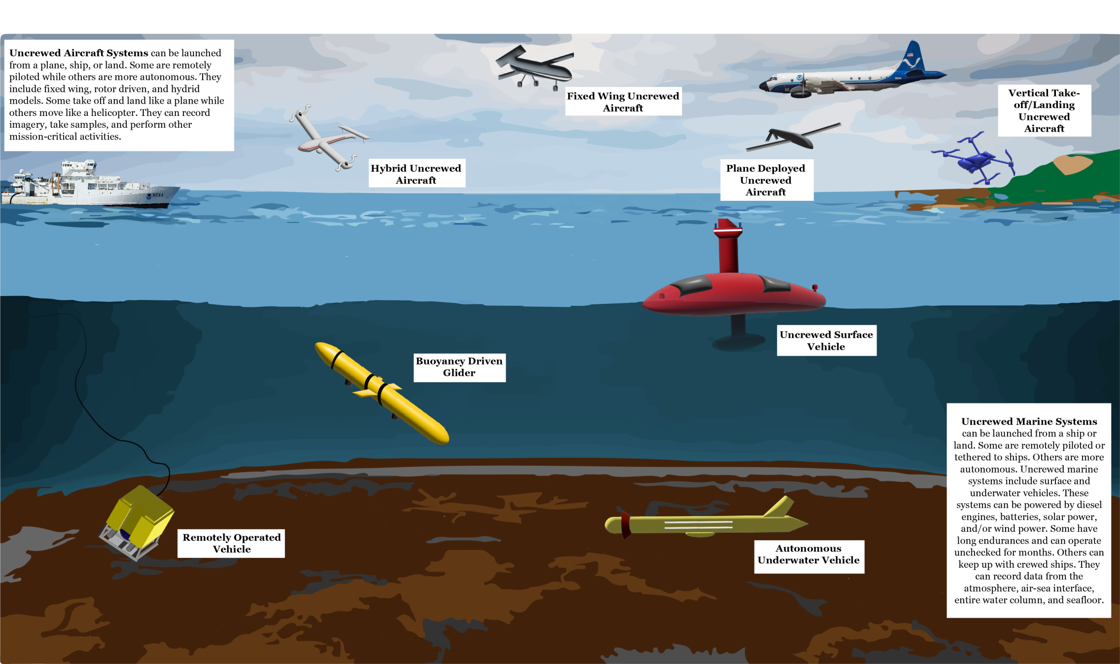 A graphic visualization of different types of uncrewed systems.