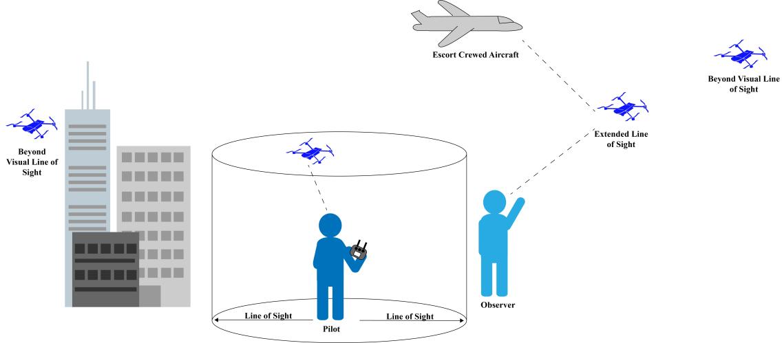 Visual depiction of the orientation of people and platforms to achieve visual vs beyond visual line of sight UAS operations.