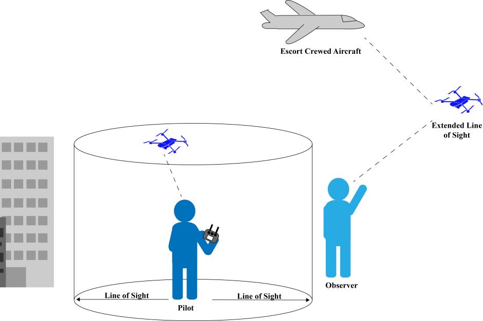 Visual depiction of the orientation of people and platforms to achieve visual vs beyond visual line of sight UAS operations.